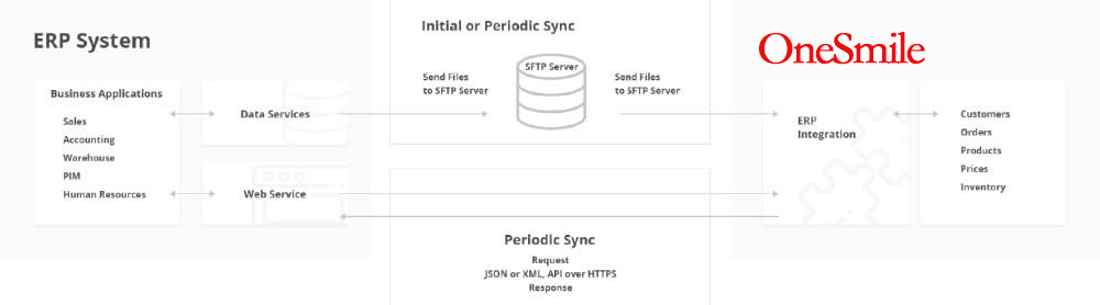 erp system integration