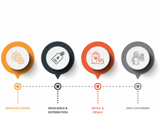 manufacturers sell direct to consumer via ecommerce