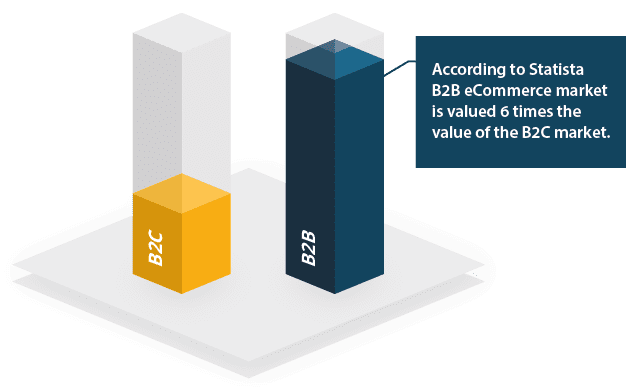 B2C vs B2B eCommerce market value