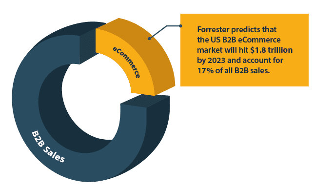 US B2B eCommerce market value