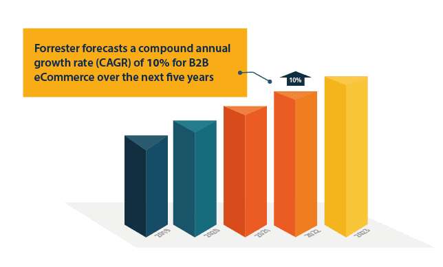 B2B eCommerce growth rate