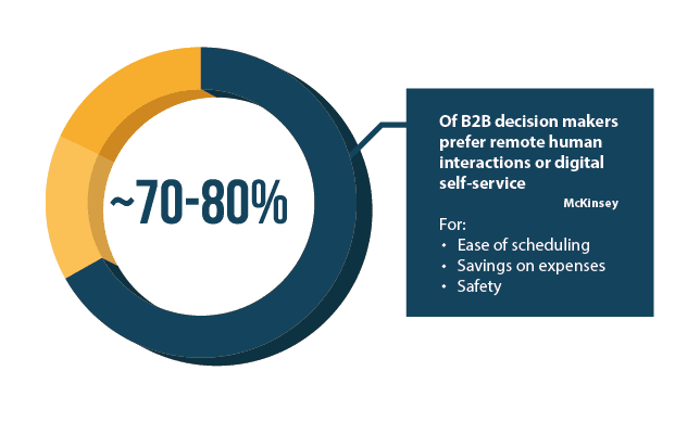 B2B sales interaction preference