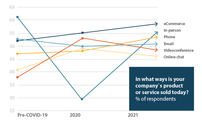 B2B eCommerce channel usage