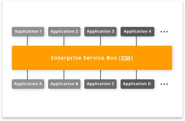 enterprise service bus